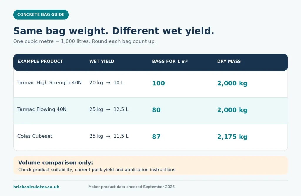 concrete-bag-wet-yield-comparison-infographic