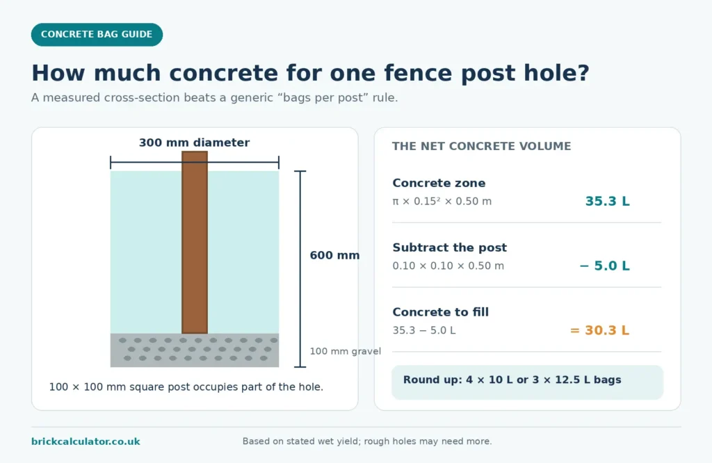 fence-post-hole-concrete-bag-calculation-infographic