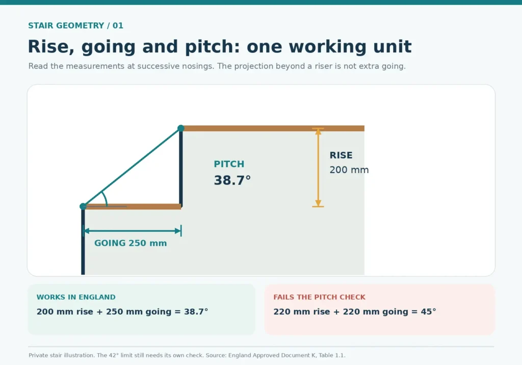 explanation of rise, pitch, and going of a staircase