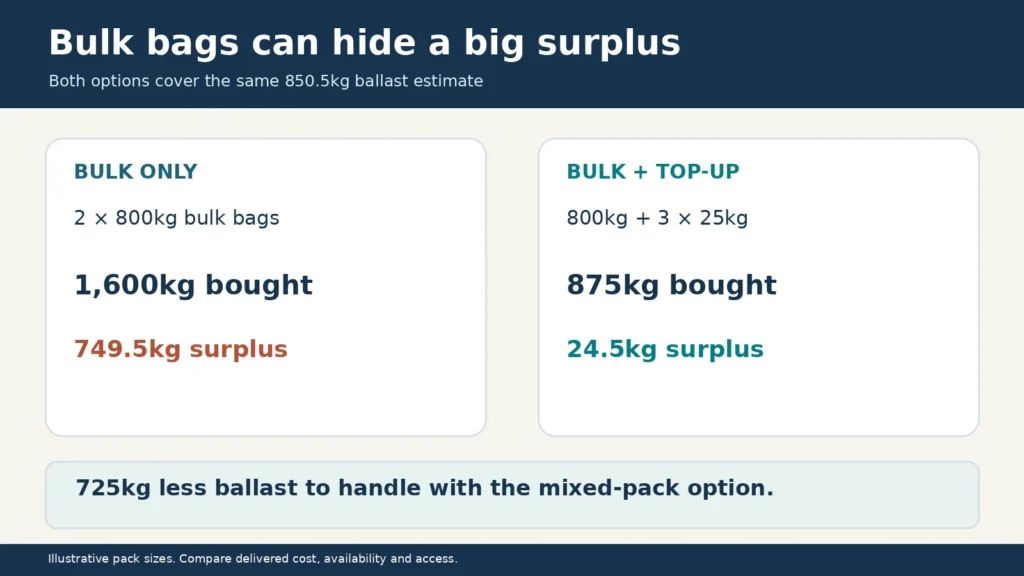 ballast-bulk-bags-versus-small-top-up-packs