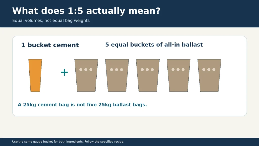 cement-to-ballast-1-to-5-volume-ratio