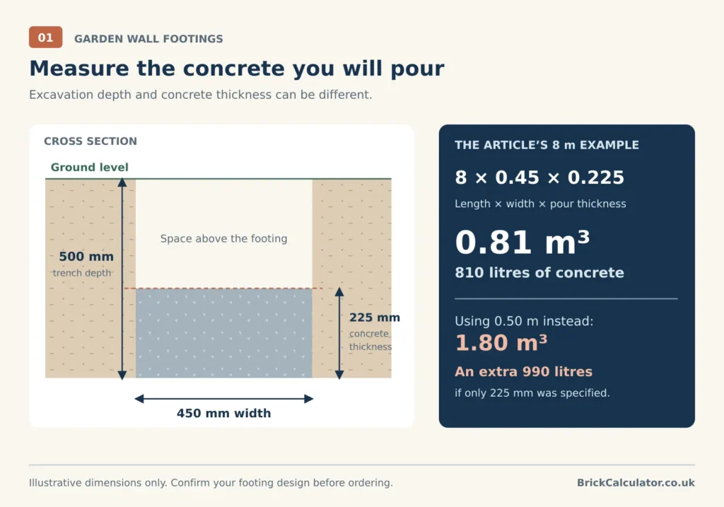 garden-wall-footing-trench-depth-vs-pour-thickness