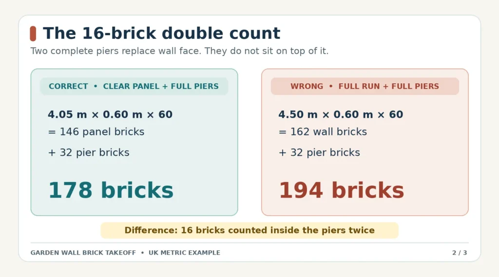 garden-wall-pier-double-counting-comparison