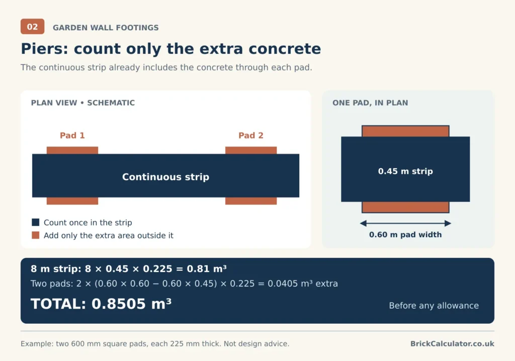 garden-wall-pier-pad-concrete-without-double-counting
