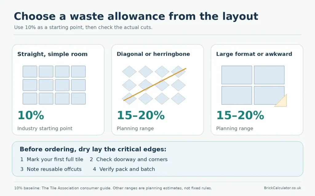 tile-waste-and-dry-layout-checklist